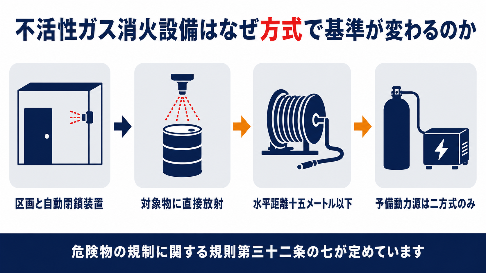 不活性ガス消火設備は全域放出方式が区画と自動閉鎖装置局所放出方式が対象物への直接放射移動式が水平距離十五メートル以下予備動力源は全域放出方式と局所放出方式のみ必要であることを示す図解