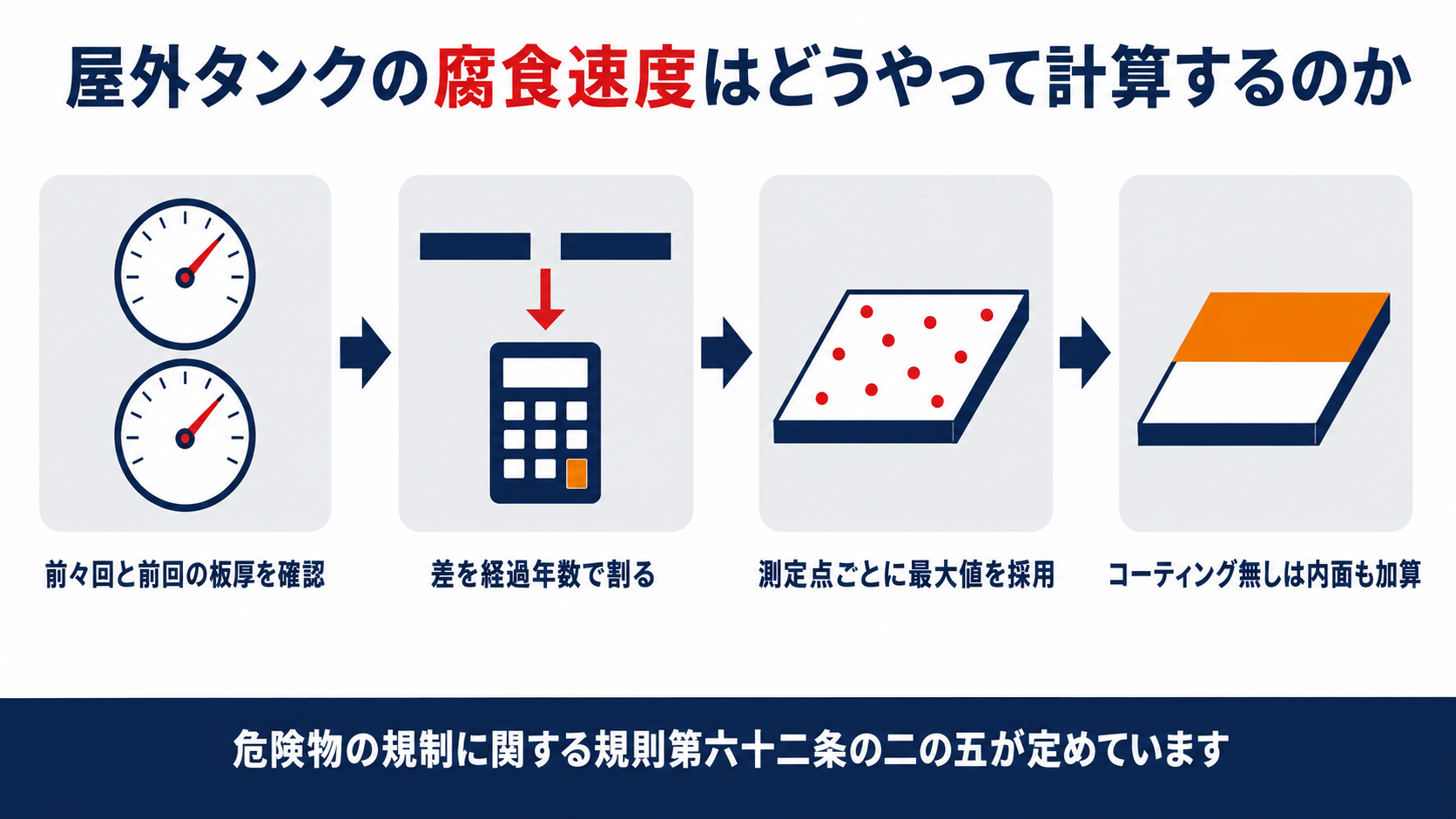 屋外タンクの腐食速度は前々回と前回の板厚を確認し差を経過年数で割り測定点ごとに最大値を採用しコーティング無しは内面も加算して計算することを示す図解