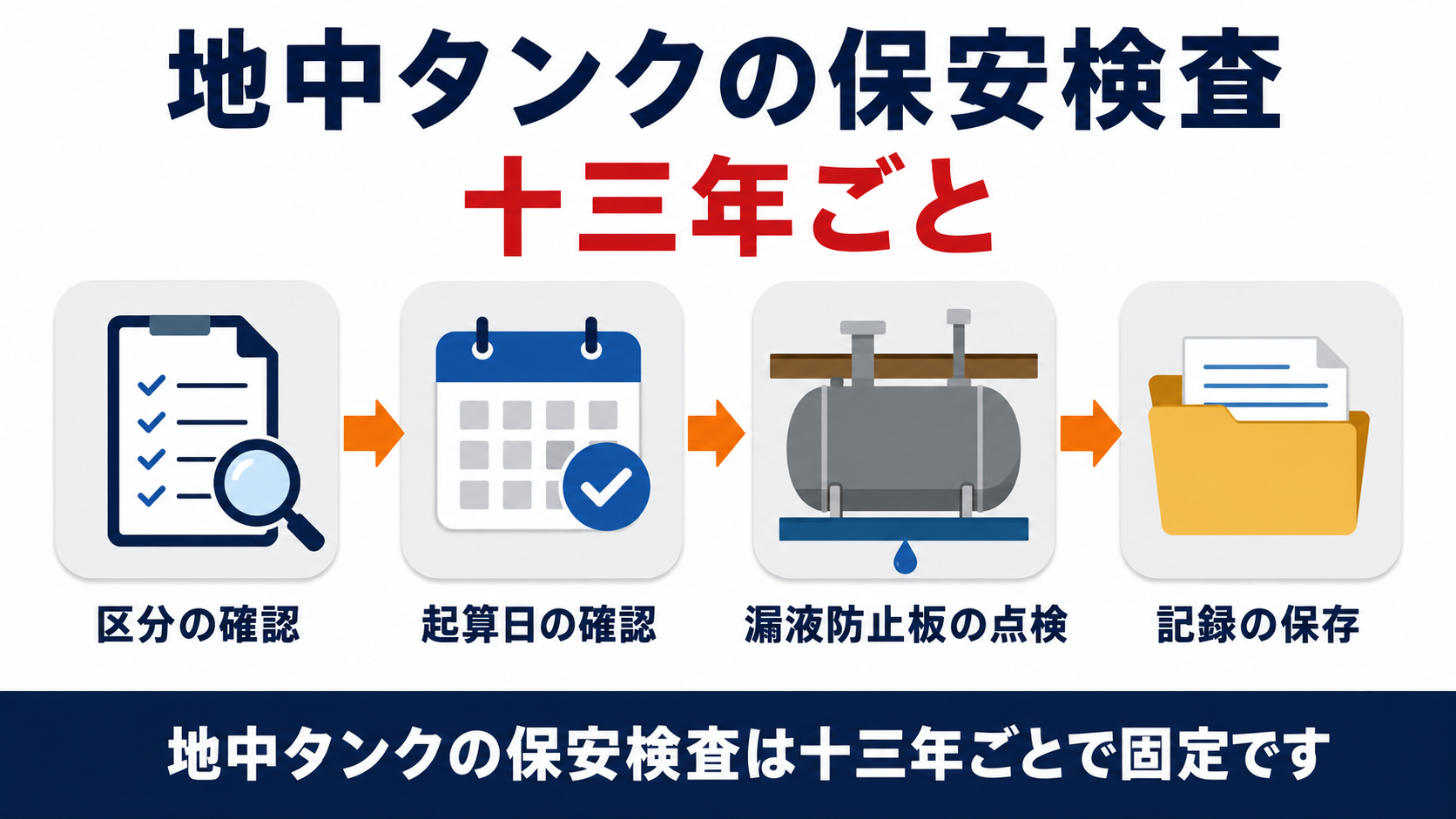 地中タンクの保安検査は区分の確認から起算日の確認漏液防止板の点検記録の保存までの4段階で進み十三年ごとで固定であることを示す図解