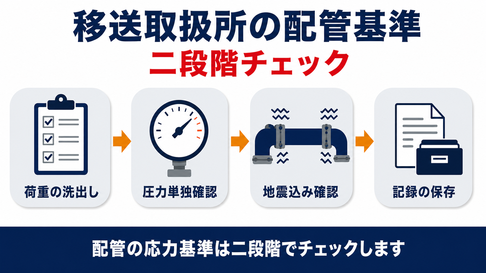 移送取扱所の配管基準は荷重の洗出しから圧力単独確認地震込み確認記録の保存までの4段階で二段階の応力基準を守ることを示す図解