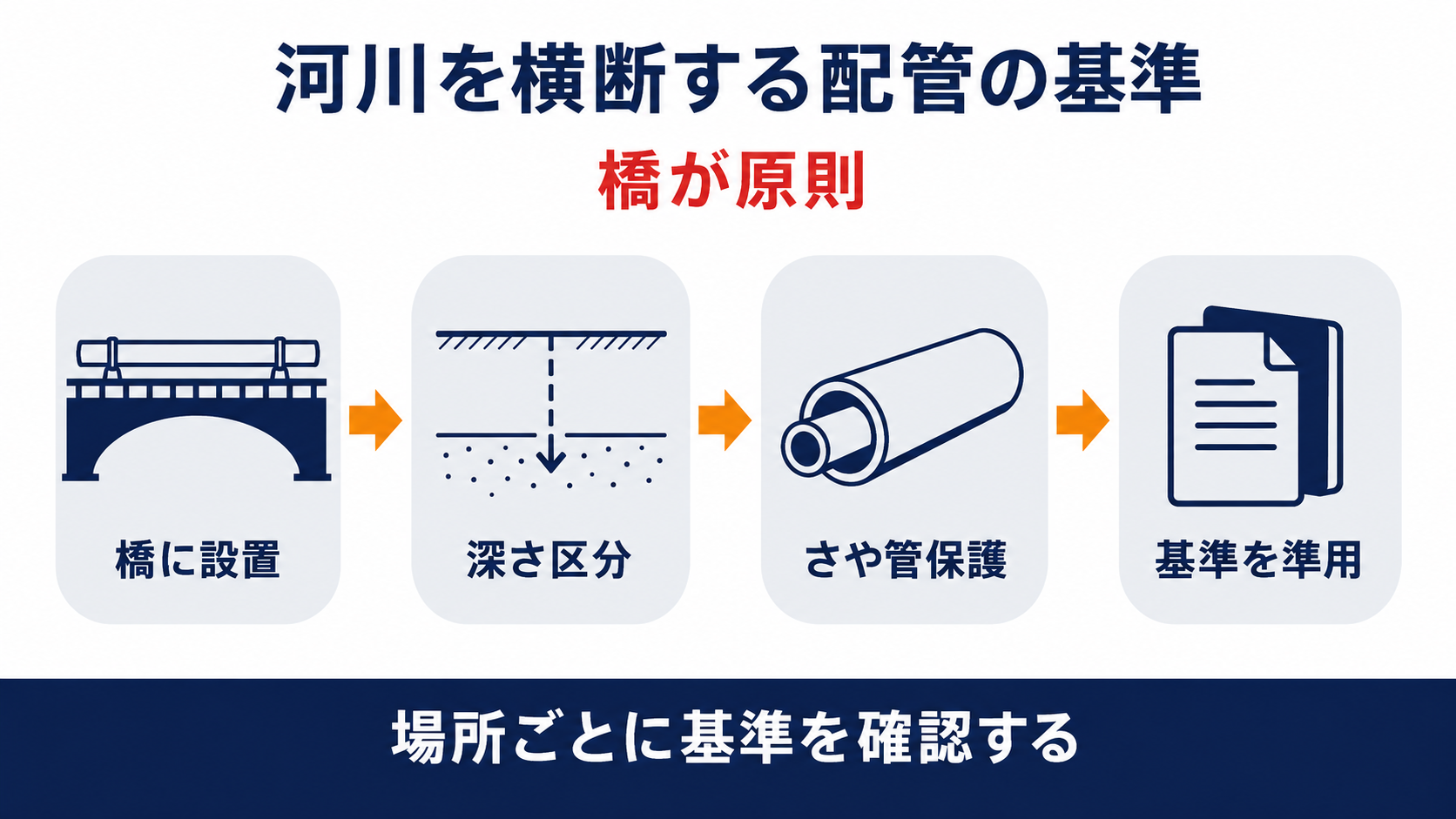 河川を横断する配管は橋の設置を原則としやむを得ない場合の埋設は計画河床高からの深さ区分とさや管による保護と関連基準の準用まで満たすことを示す図解