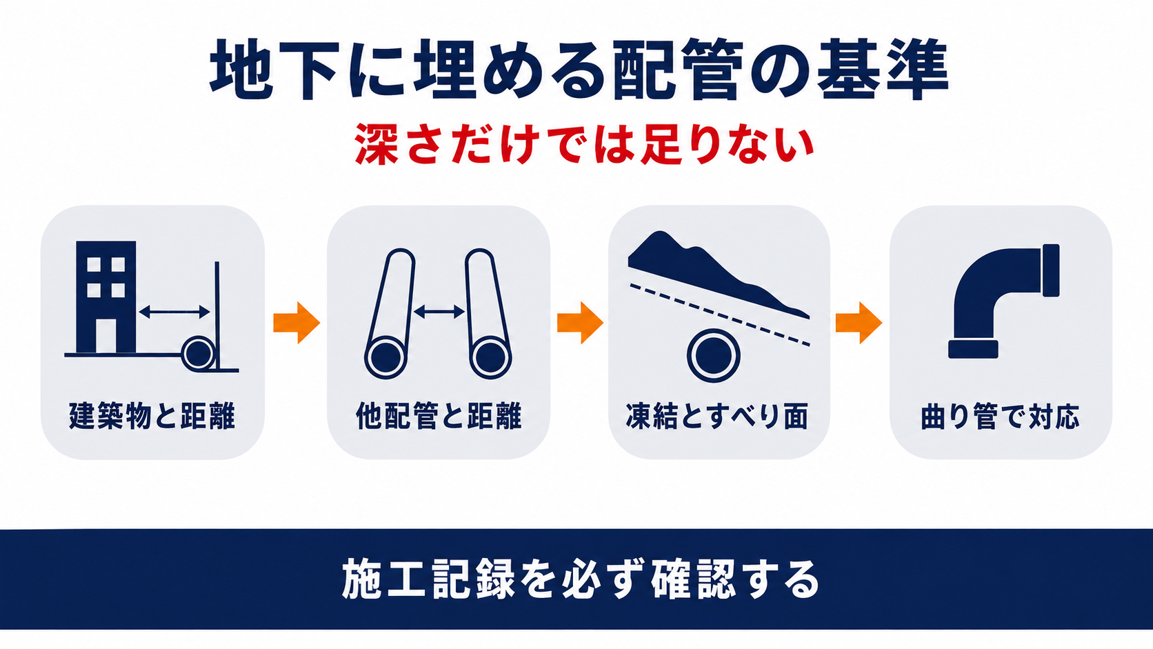 地下に埋める配管の基準は建築物との距離と他配管との距離と凍結すべり面対策と曲り管による対応の四段階からなり施工記録を必ず確認することを示す図解