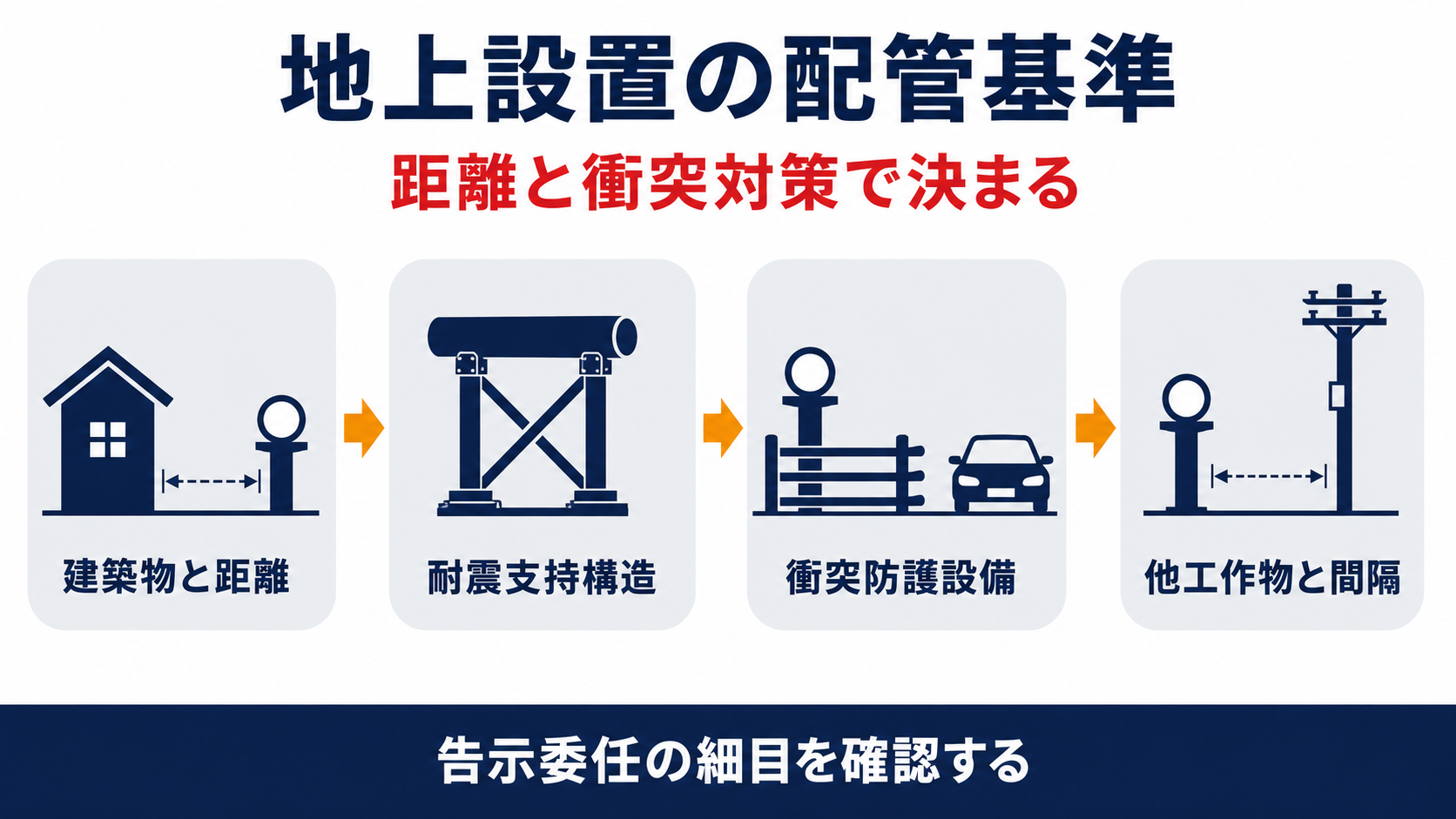 地上設置の配管基準は建築物との距離と耐震支持構造と衝突防護設備と他工作物との間隔の四段階からなり告示委任の細目を確認することを示す図解