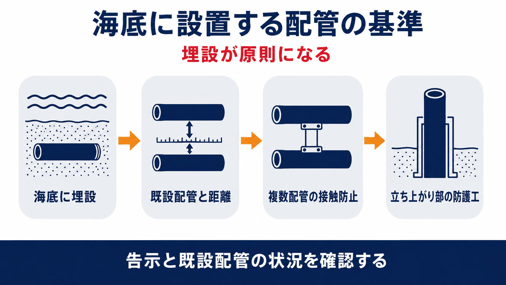海底設置の配管基準は埋設原則と既設配管との交差回避と30メートルの水平距離と複数配管の接触防止と立ち上がり部の防護工の五段階からなり告示委任の細目を確認することを示す図解