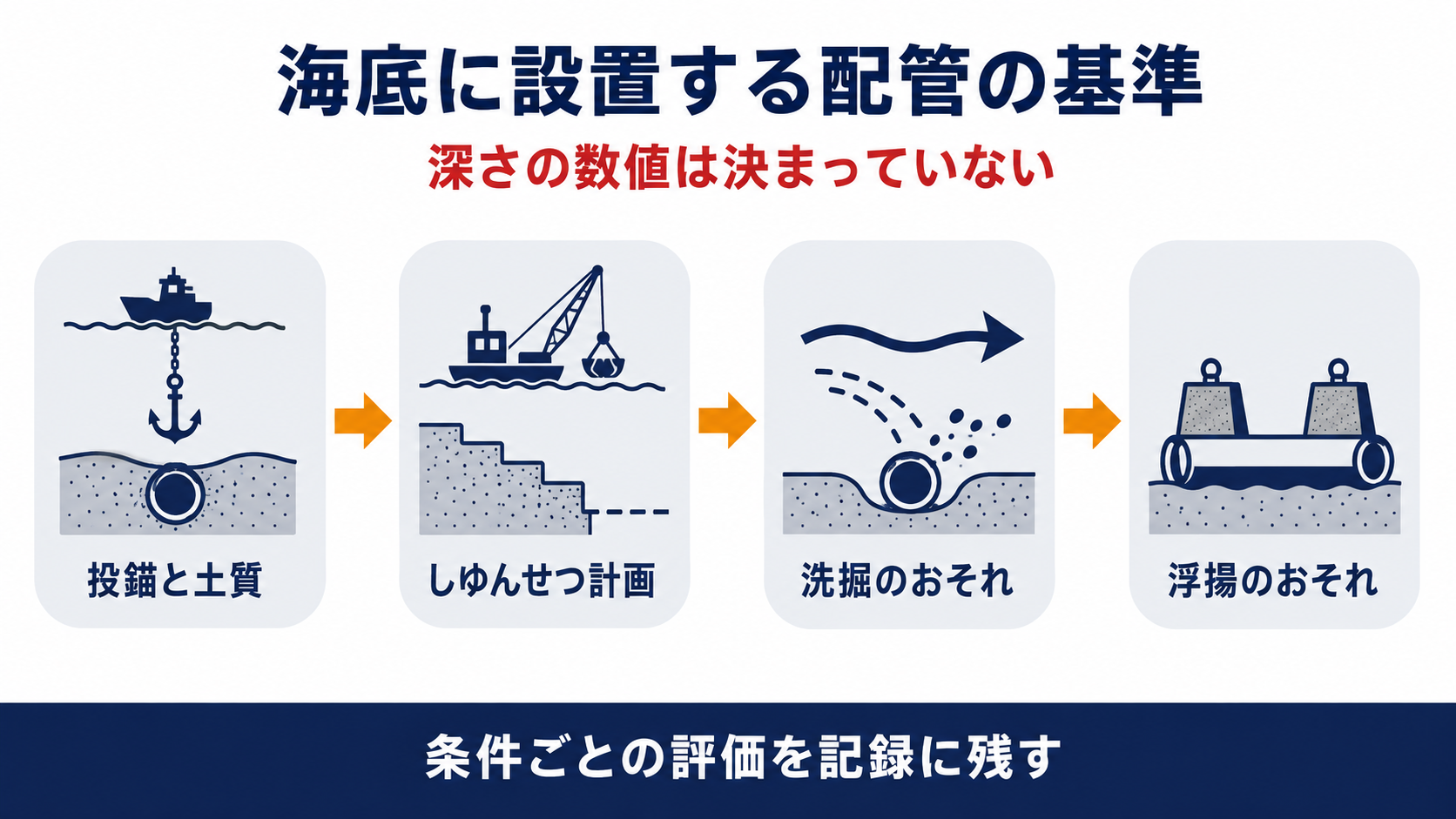 海底に設置する配管は投錨と土質としゆんせつ計画と洗掘のおそれと浮揚のおそれを条件ごとに評価して記録に残すことを示す図解
