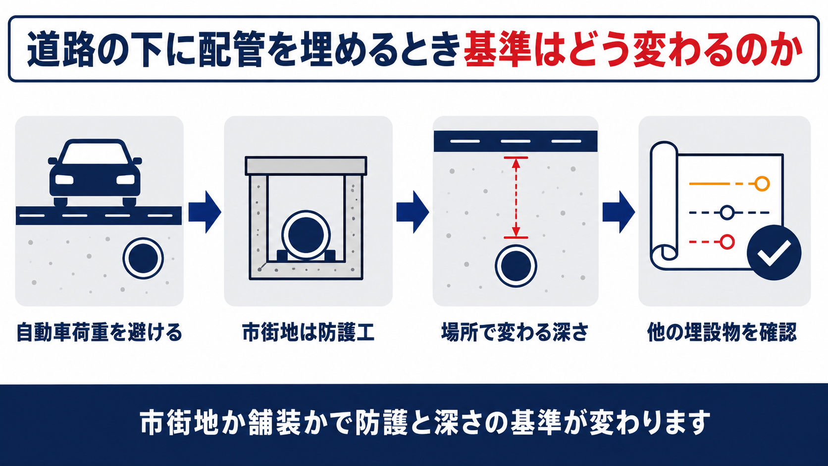 道路の下に配管を埋めるときの基準を自動車荷重を避ける防護工深さ他の埋設物の確認の4ステップで示す図解