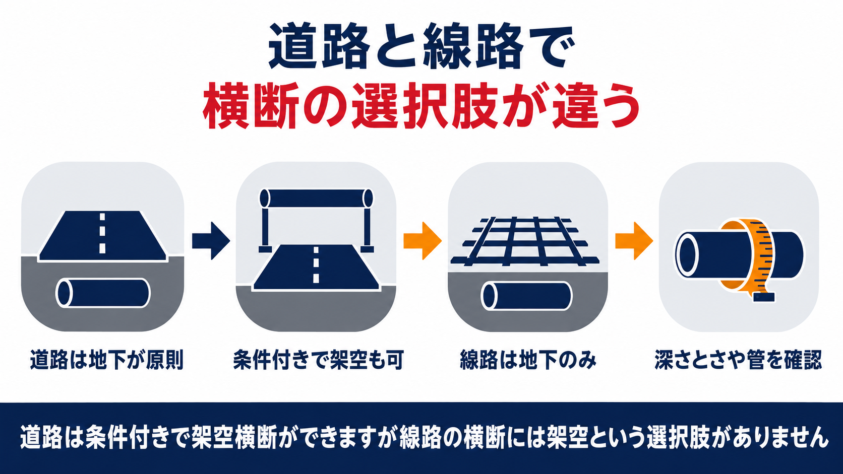 道路の横断は地下埋設か架空横断かの分岐線路の横断は地下埋設のみで深さとさや管を引き継ぐことを示す図解