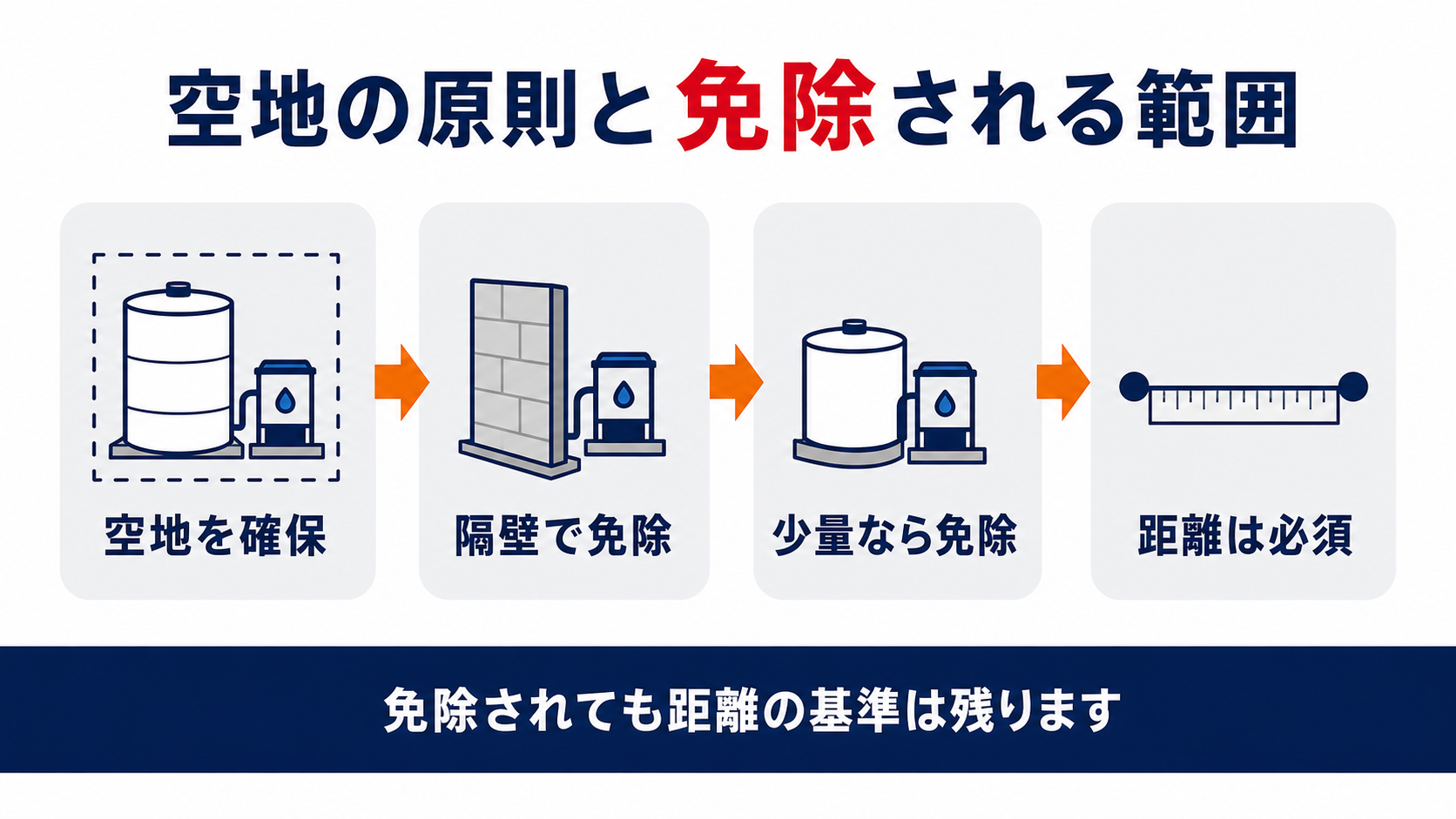 ポンプ設備の空地は原則必要だが隔壁や小規模タンクなら免除され距離の基準は残ることを示す図解