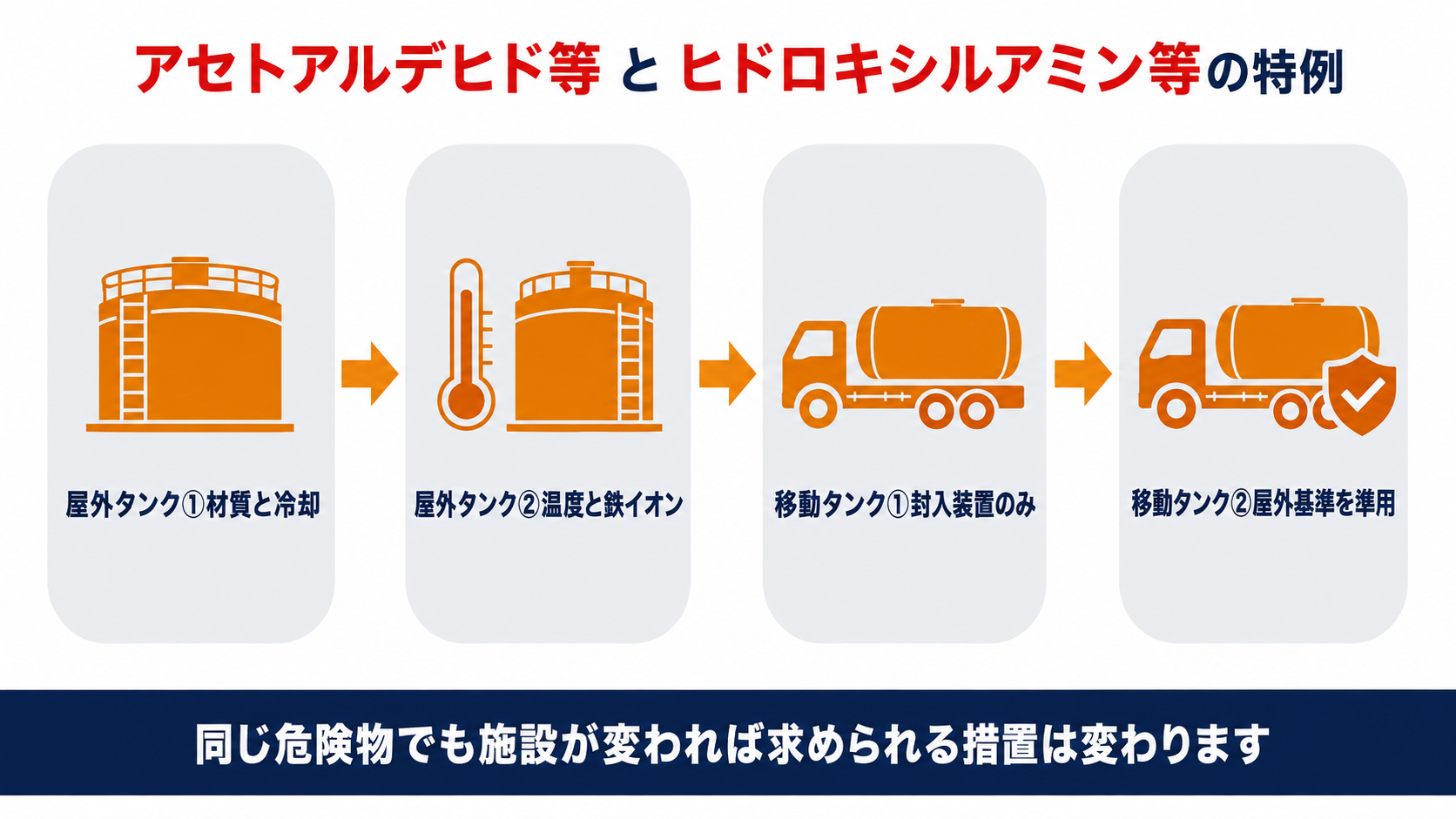 アセトアルデヒド等とヒドロキシルアミン等の屋外タンクと移動タンクにおける特例をまとめた図解