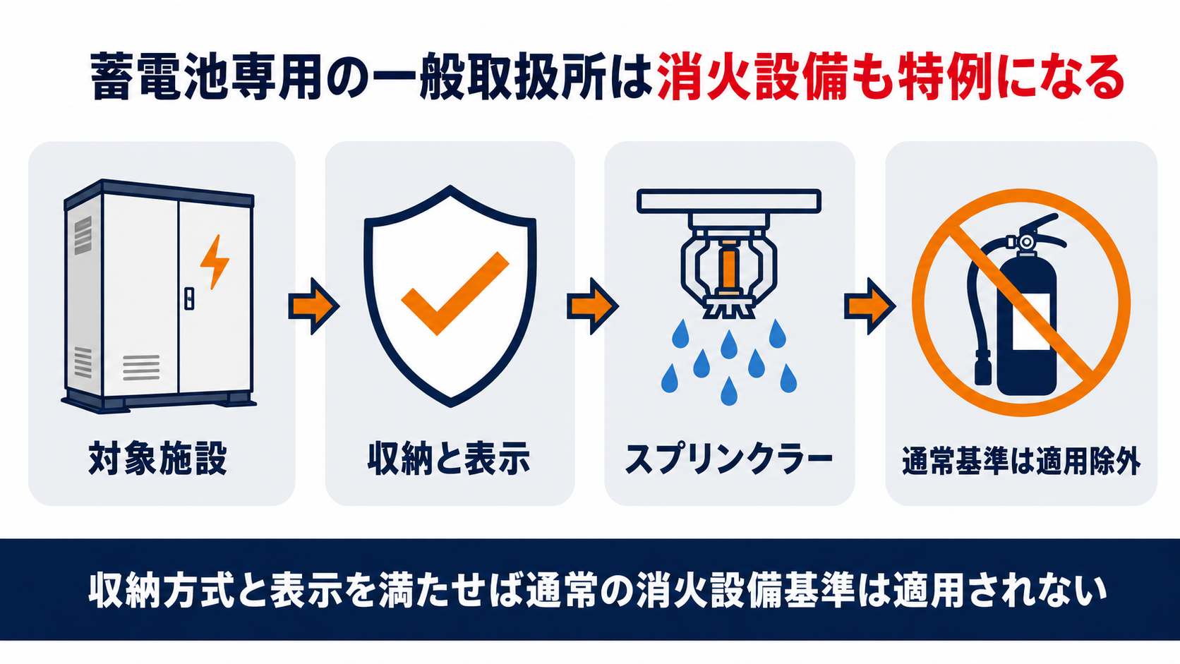 蓄電池専用の一般取扱所の消火設備の特例を示す図解、対象施設を確認し収納と表示を満たしスプリンクラーを設置すれば通常基準は適用除外になるという四段階の流れを示す
