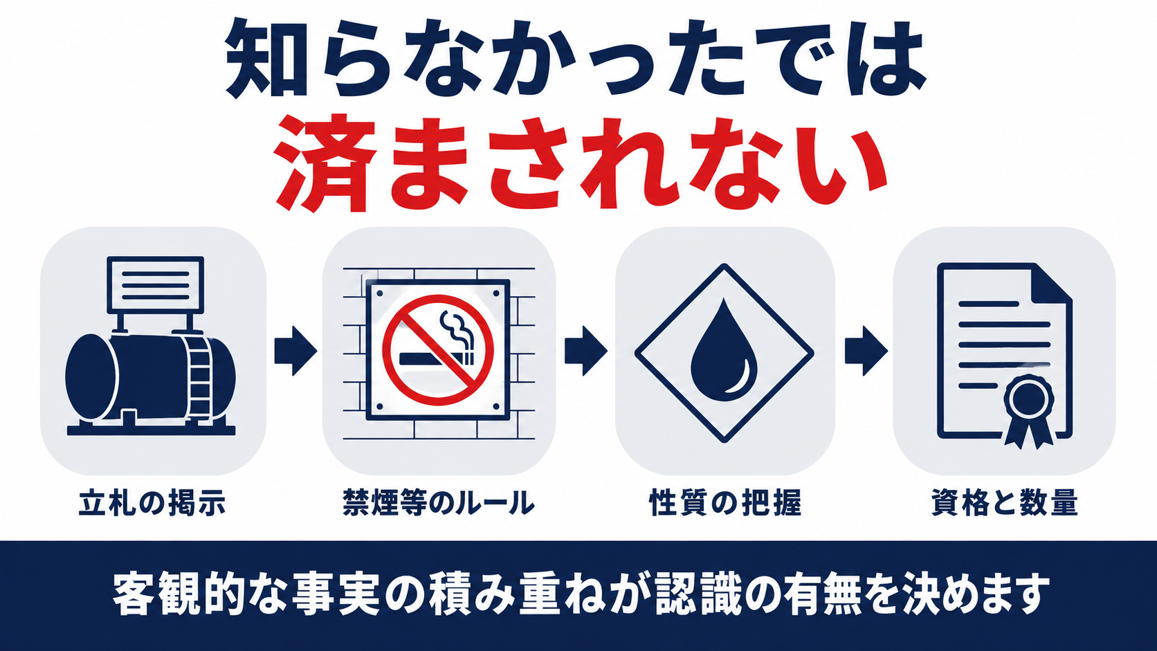 知らなかったでは済まされない、立札の掲示・禁煙等のルール・性質の把握・資格と数量という危険物の認識を示す四つの要素を示した図解