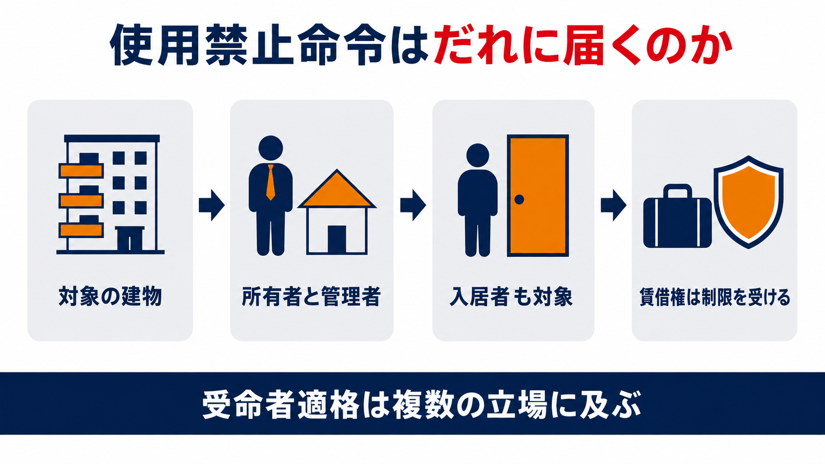 使用禁止命令はだれに届くのかを示す、対象の建物・所有者と管理者・入居者も対象・賃借権は制限を受けるという4つの要素の図解