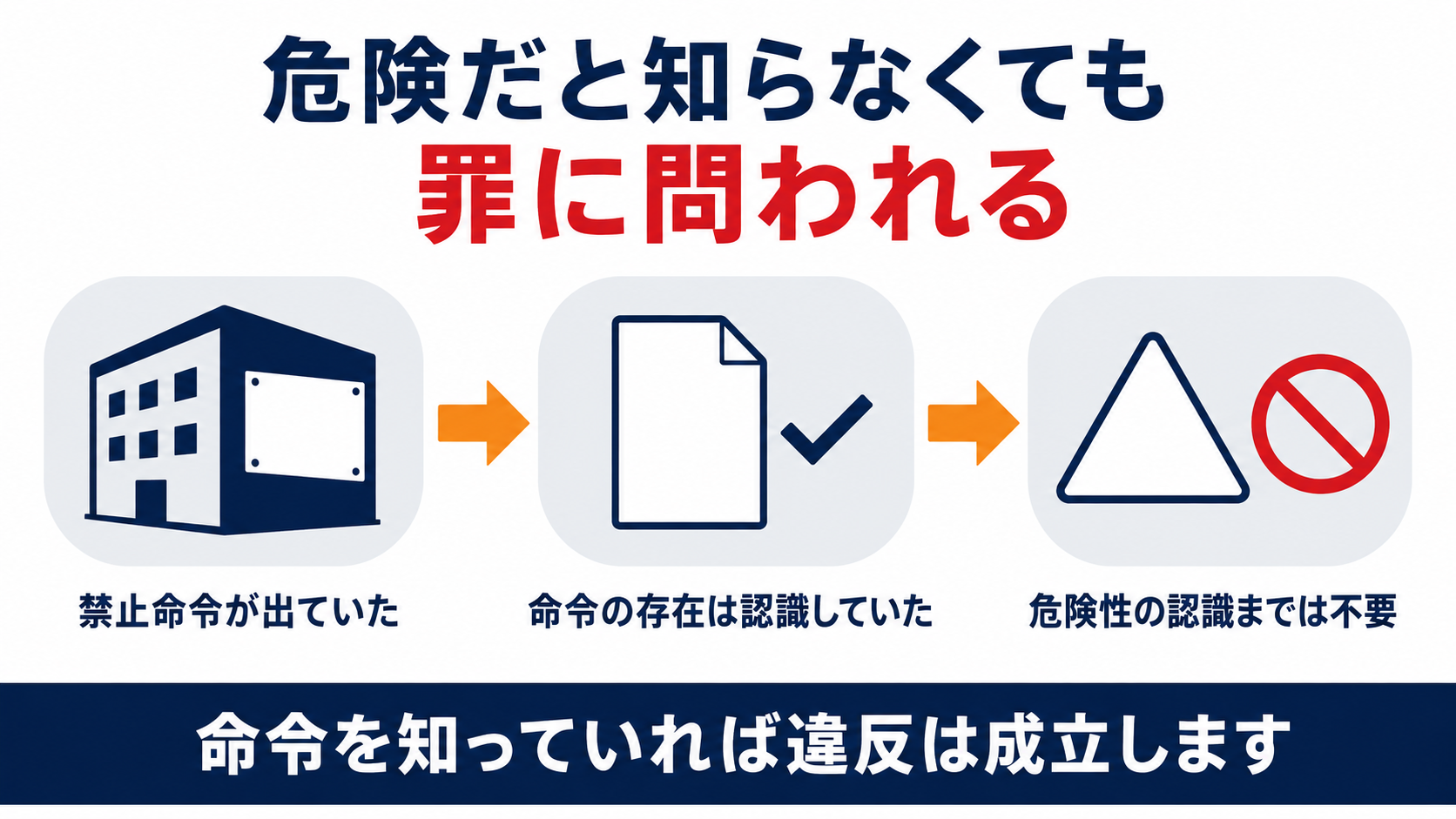 危険だと知らなくても罪に問われる、禁止命令が出ていた・命令の存在は認識していた・危険性の認識までは不要という三つの要素を示した図解
