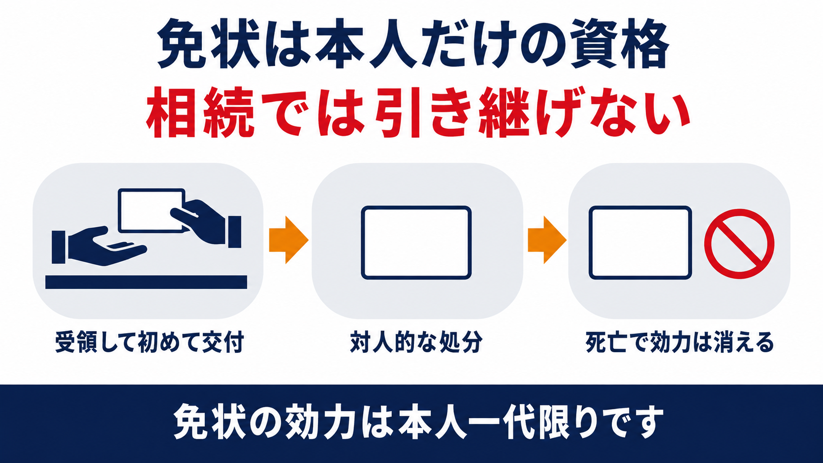免状は本人だけの資格、受領して初めて交付・対人的な処分・死亡で効力は消えるという三つの要素を示した図解