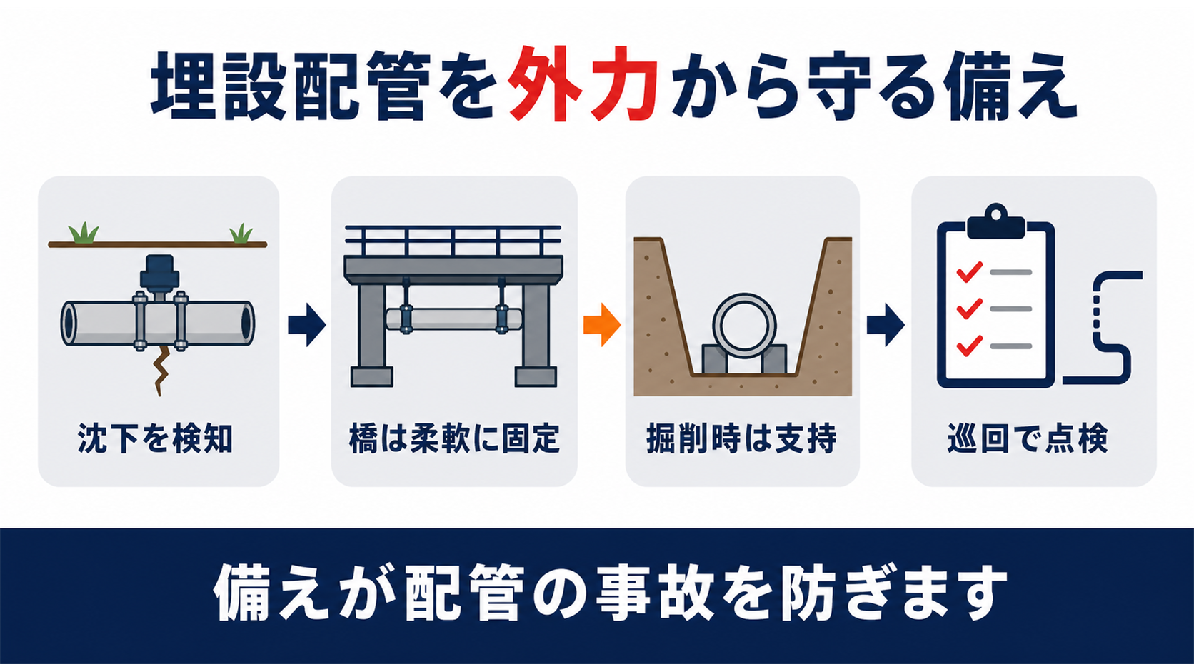 埋設配管を地盤沈下や橋への添架掘削工事の外力から守る備えを示す図解