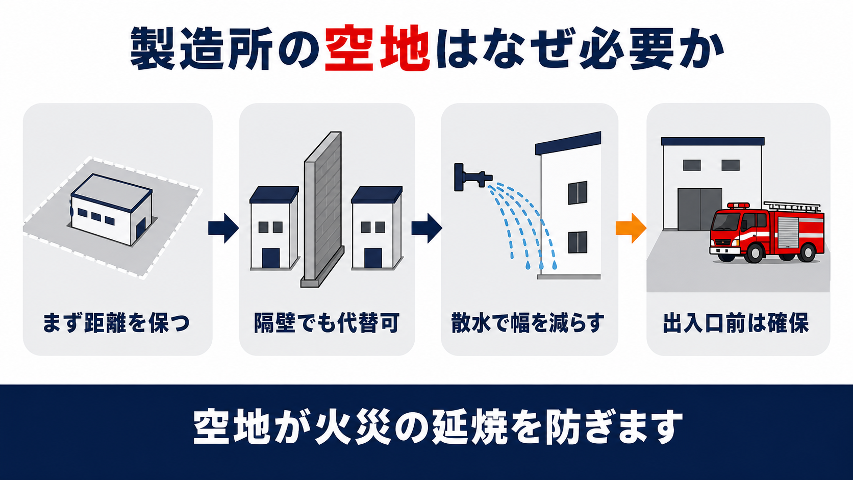 製造所の空地の基本と幅を減らせる特例を示す図解