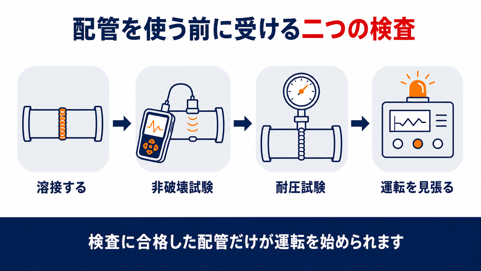 配管の溶接部が非破壊試験と耐圧試験に合格してから運転を始める流れを示す図解