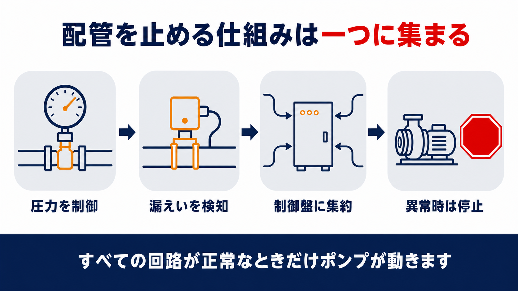 圧力安全装置と漏えい検知装置が制御盤に集約され異常時に自動停止する流れを示す図解