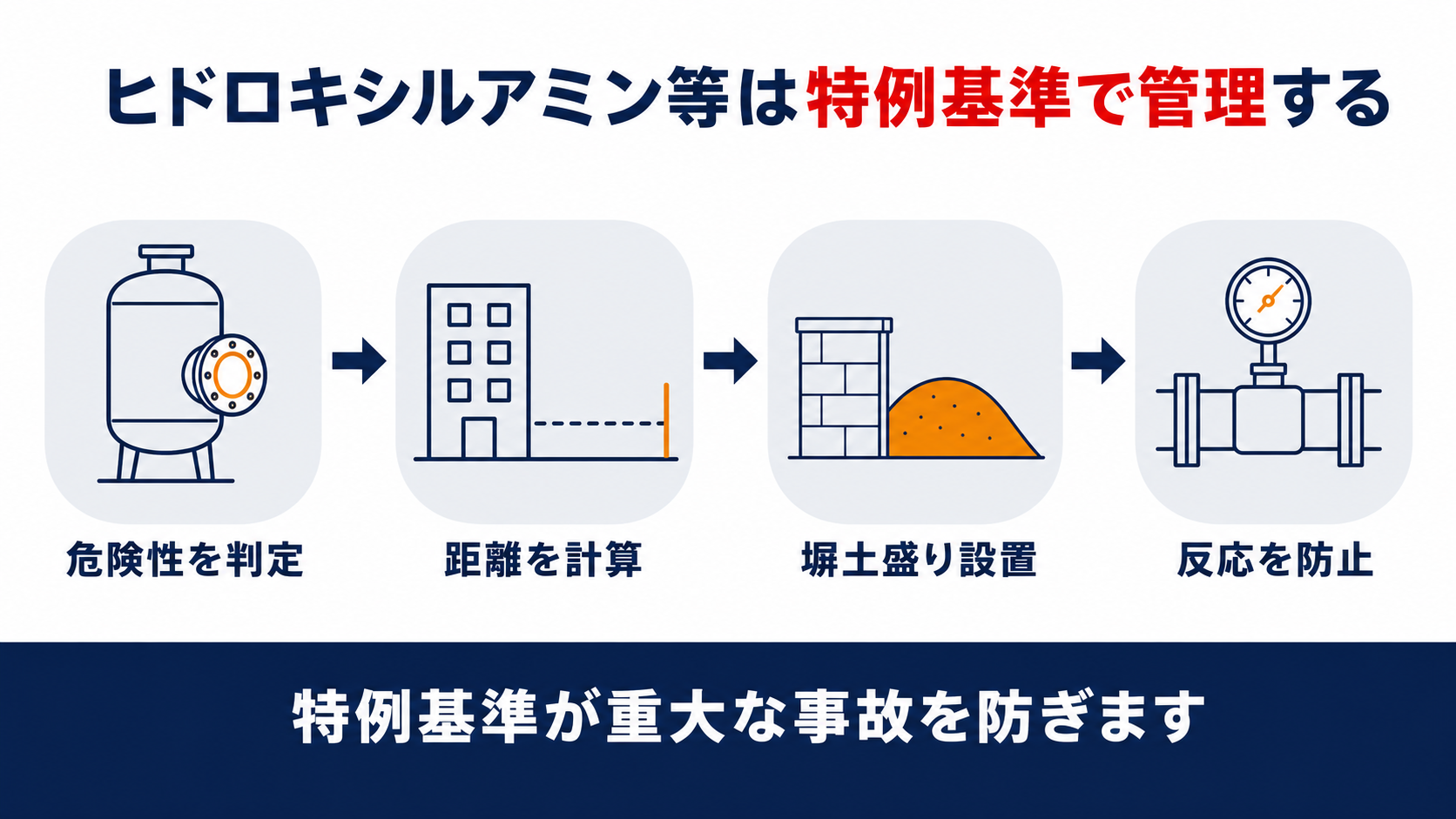 ヒドロキシルアミン等を取り扱う製造所の特例を示す図解。危険性を判定、距離を計算、塀土盛りを設置、反応を防止の4段階を整理