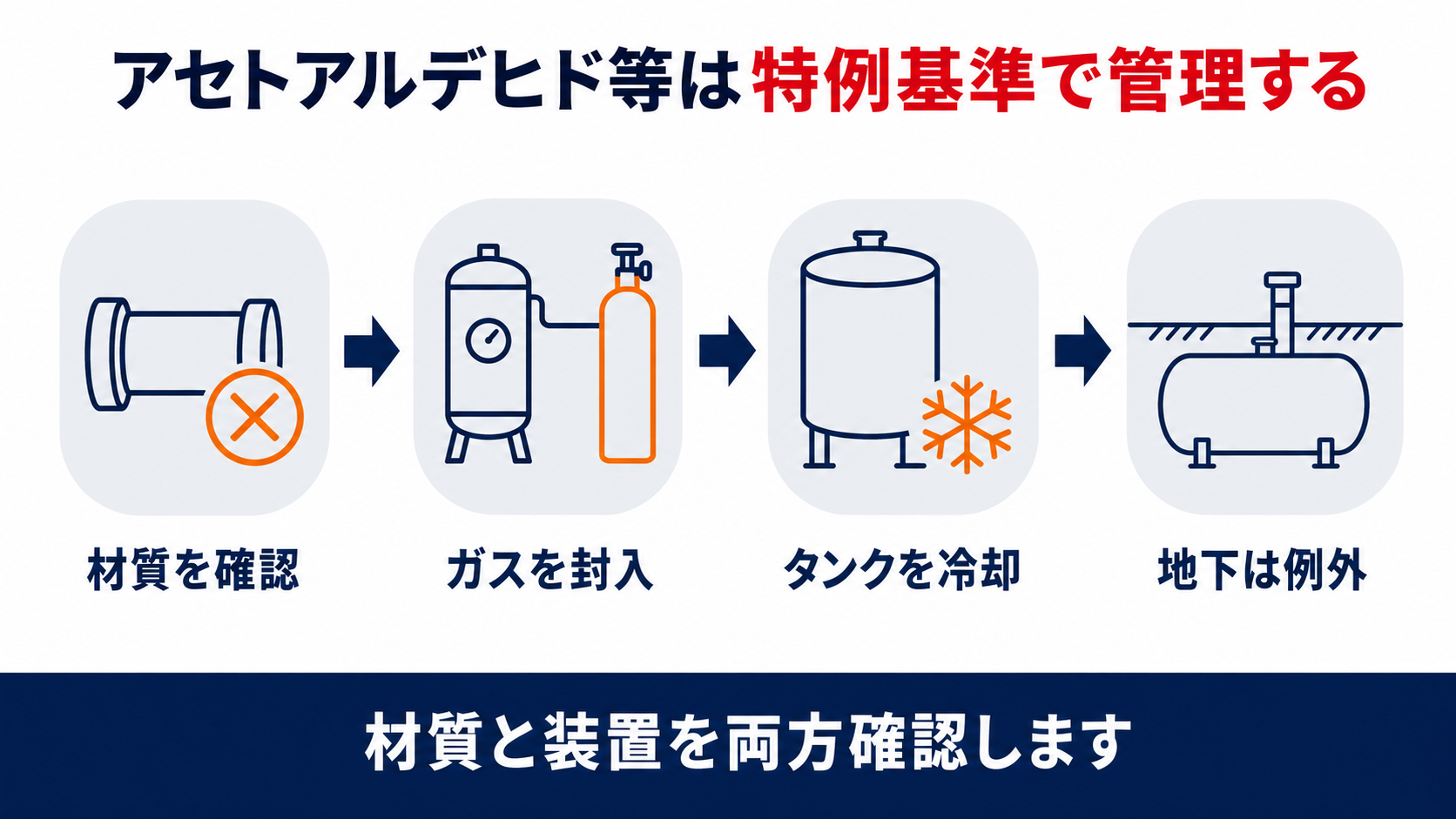 アセトアルデヒド等を取り扱う製造所の特例を示す図解。材質を確認、ガスを封入、タンクを冷却、地下タンクは例外の4段階を整理