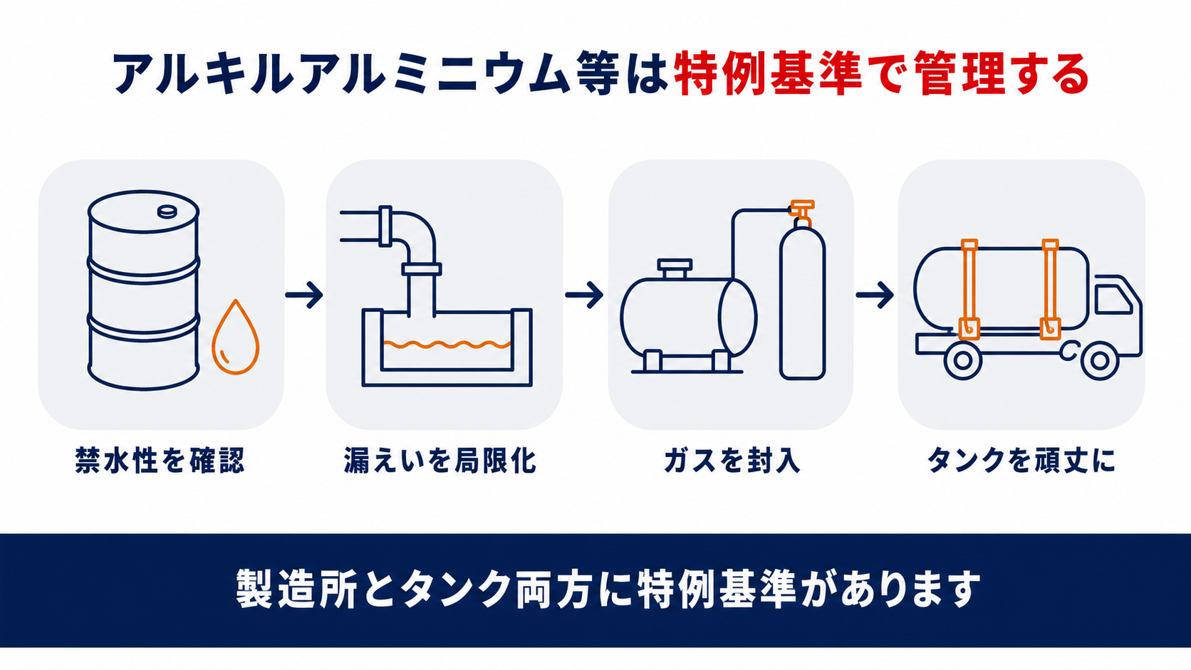 アルキルアルミニウム等を取り扱う施設の特例基準を示す図解。禁水性を確認、漏えいを局限化、ガスを封入、タンクを頑丈にの4段階を整理