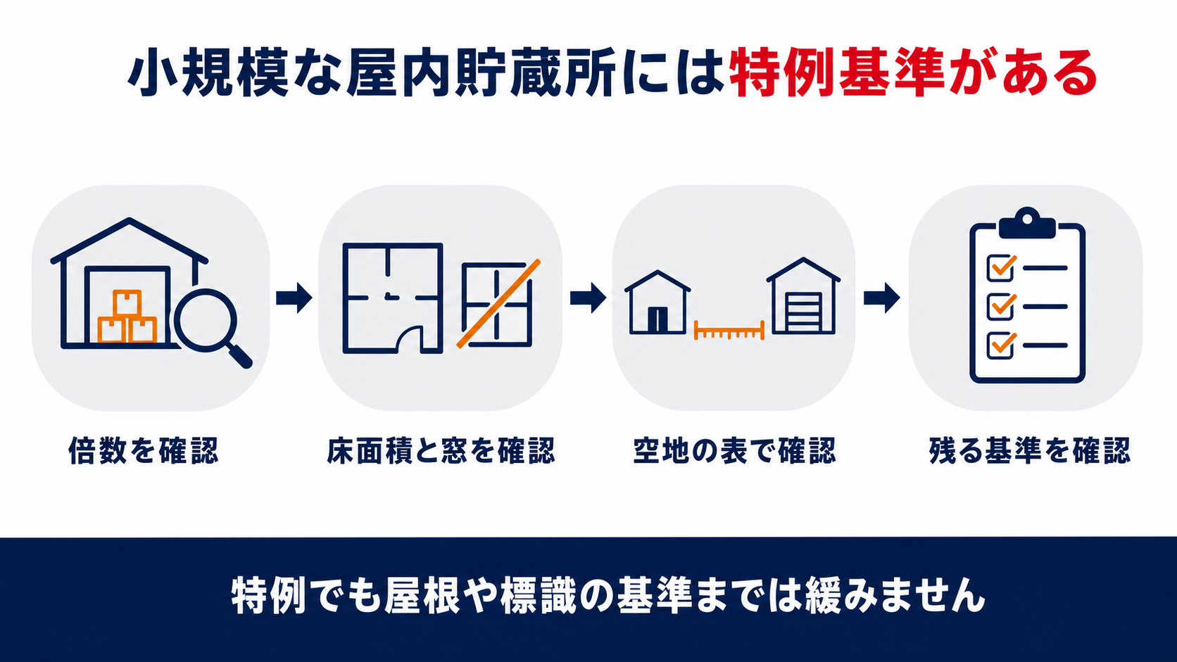 指定数量の倍数が50以下の屋内貯蔵所に認められる特例を示す図解。倍数を確認、床面積と窓を確認、空地の表で確認、他の基準は基本のままの4段階を整理
