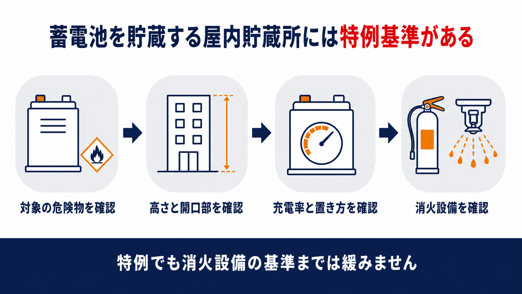 蓄電池を貯蔵する屋内貯蔵所の特例基準を確認する図解。対象の危険物を確認、高さと開口部を確認、充電率と置き方を確認、消火設備を確認の4段階を整理