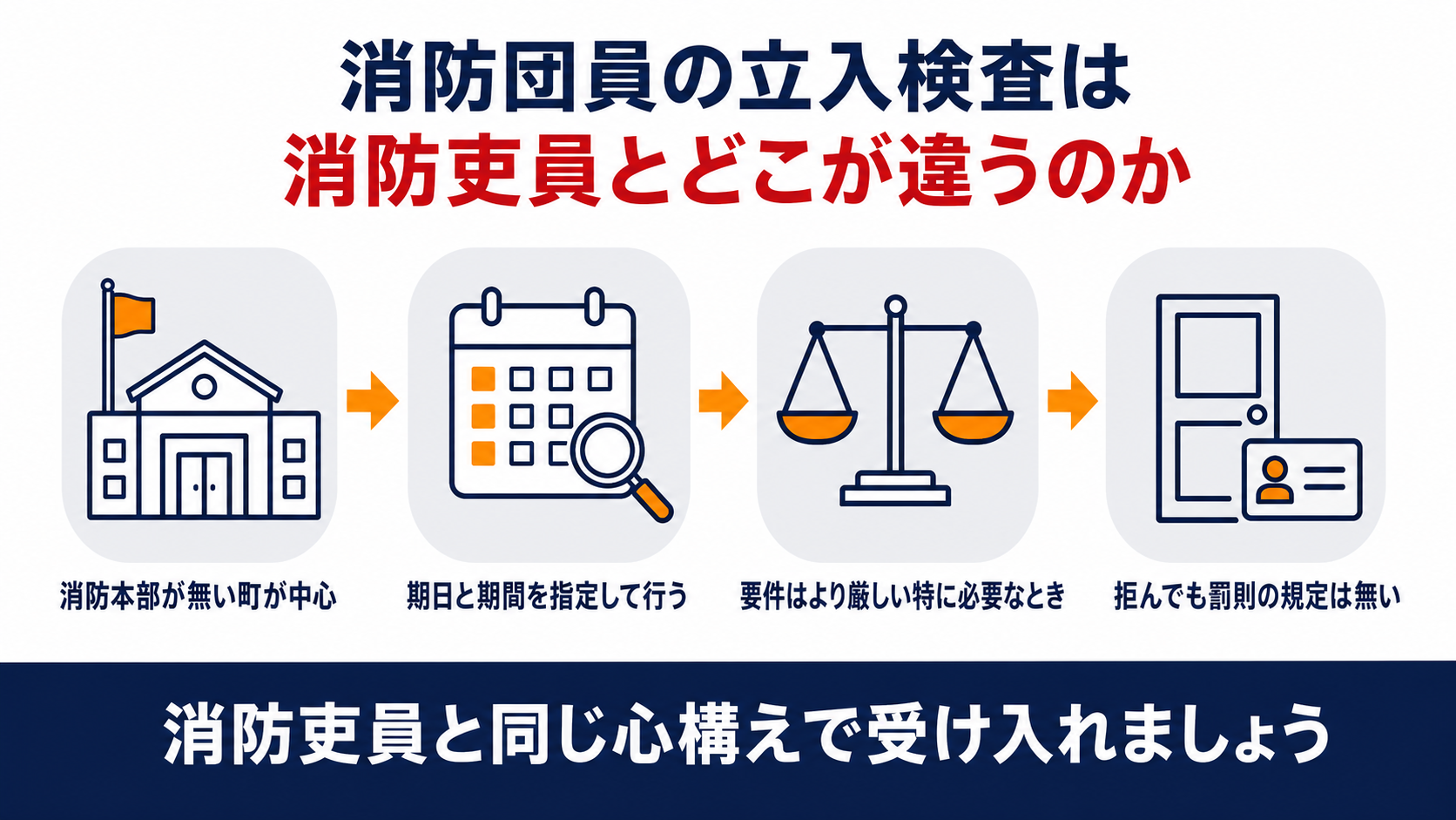 消防団員による立入検査が消防長又は消防署長の指定や罰則の有無で消防吏員の検査と異なることを示す図解