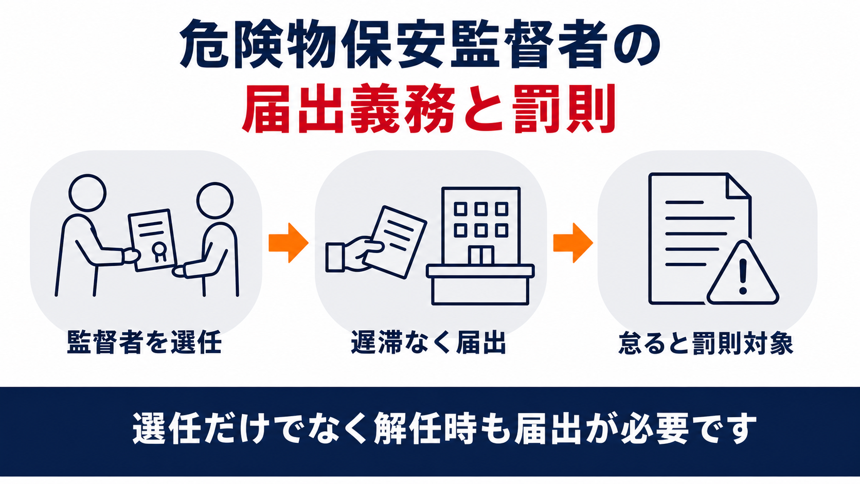 危険物保安監督者を選任したら遅滞なく届出をし怠ると罰則の対象になる流れを示した図解