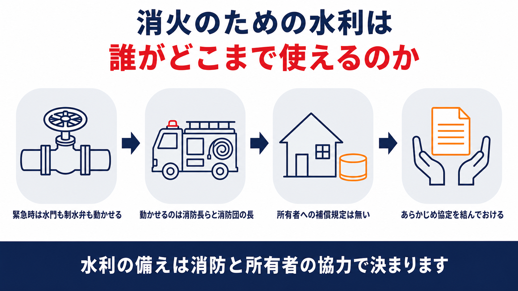 消防長らが緊急時に水利や水門制水弁を使え所有者への補償は無く協定で備えられることを示す図解