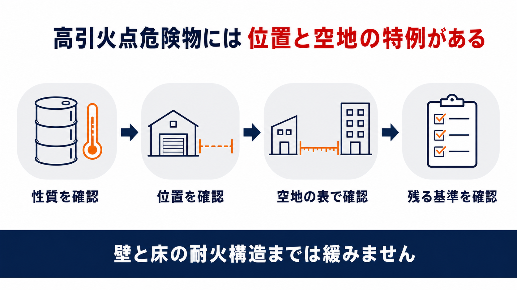 高引火点危険物のみを貯蔵する屋内貯蔵所に認められる特例を示す図解。性質を確認、位置を確認、空地の表で確認、残る基準を確認の4段階を整理