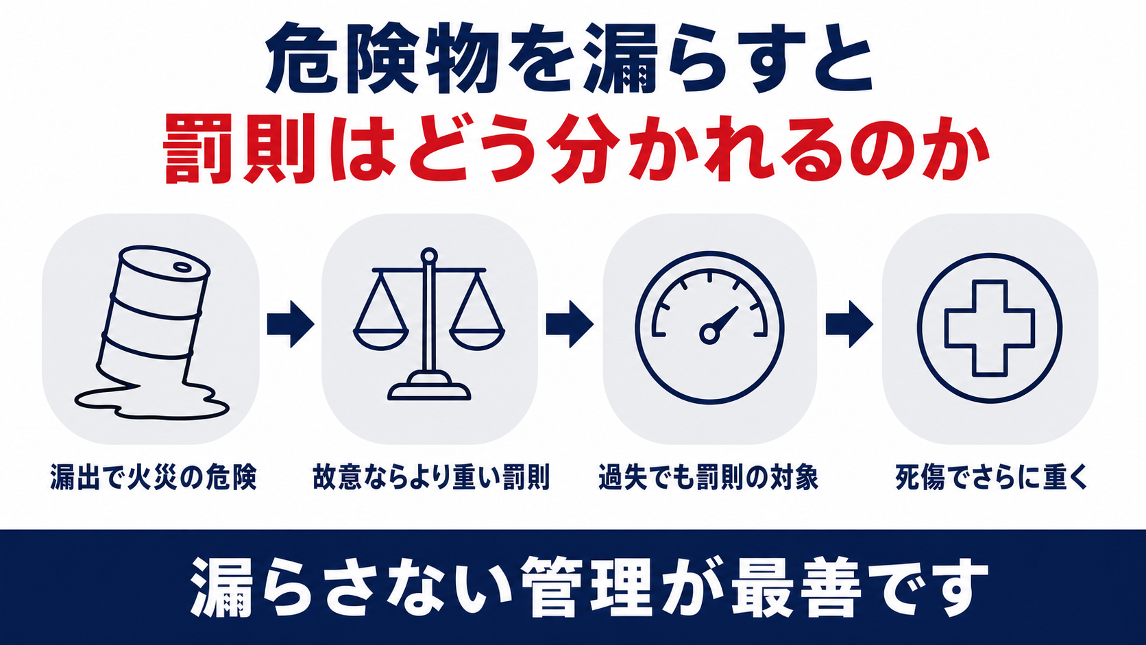 危険物の漏出で火災の危険が生じ故意なら重く過失でも罰則があり死傷でさらに重くなることを示す図解