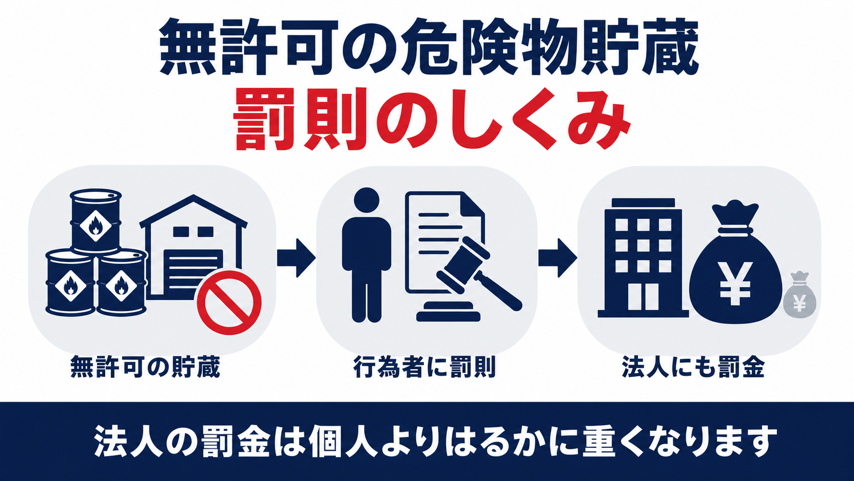 無許可の危険物貯蔵の罰則のしくみを3ステップで示した図解