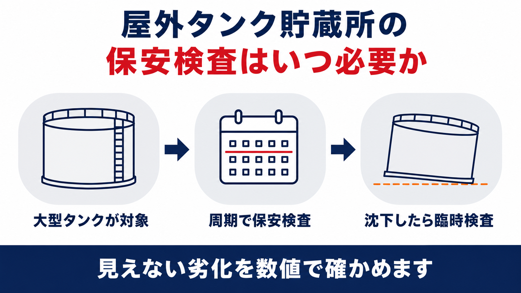 屋外タンク貯蔵所の保安検査の対象と周期と検査項目を3ステップで示した図解