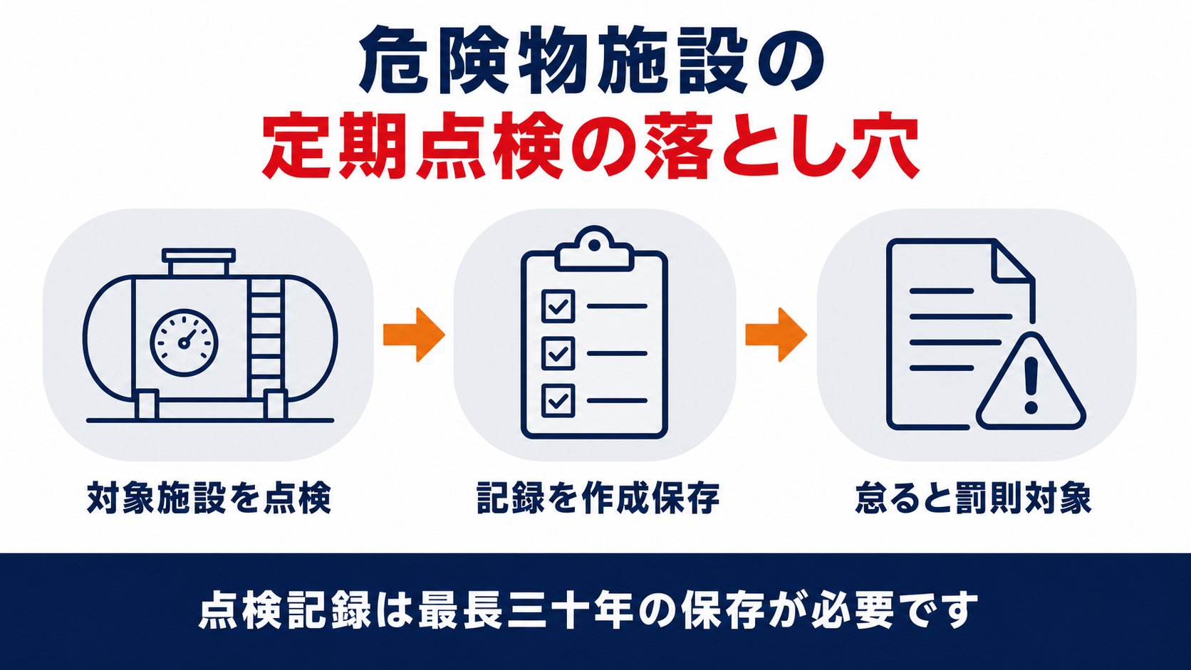 危険物施設の定期点検で対象施設の点検から記録の作成保存までを怠ると罰則の対象になる流れを示した図解