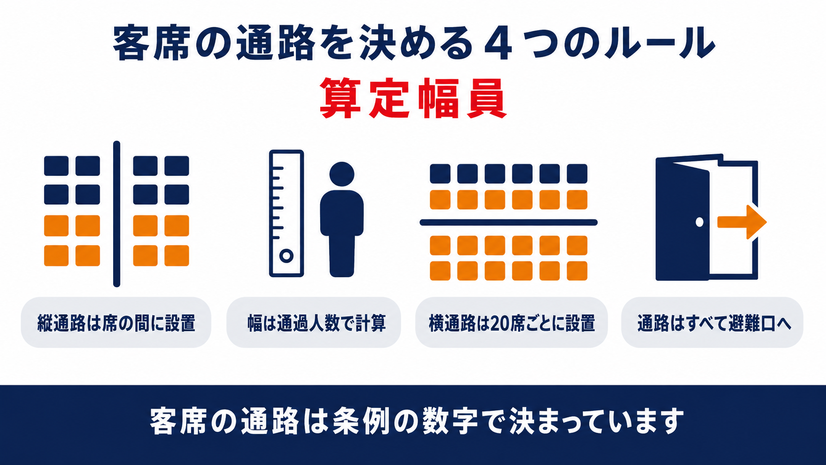 客席の通路を決める4つのルールを縦通路と算定幅員と横通路と避難口直通で示した図解