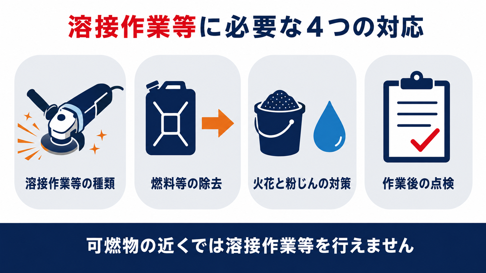 溶接作業等に必要な4つの対応を示すインフォグラフィック、溶接作業等の種類・燃料等の除去・火花と粉じんの対策・作業後の点検という手順を示す