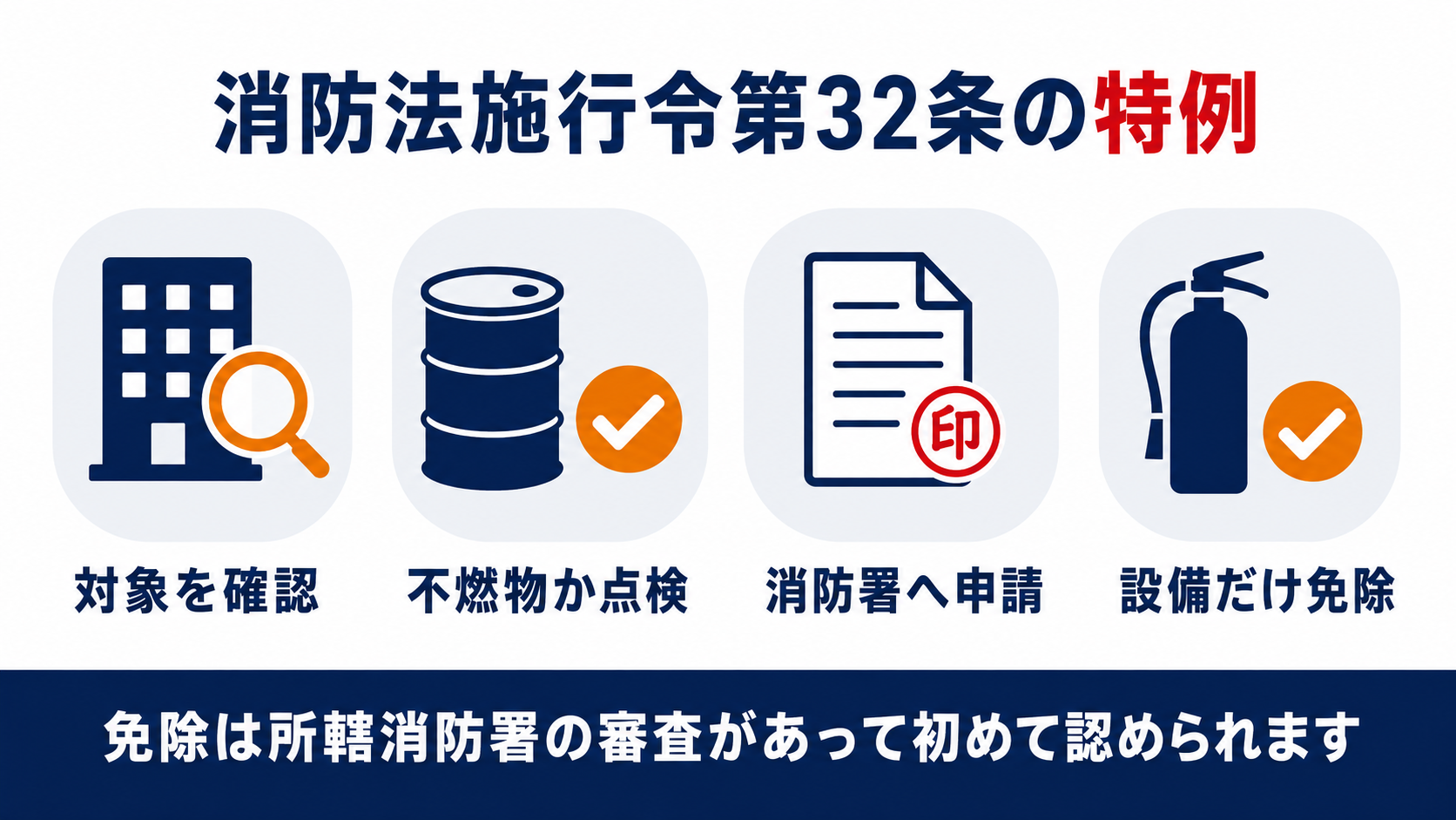 施行令第三十二条の特例の対象確認・不燃物点検・消防署へ申請・設備だけ免除という4つの流れを示す図解