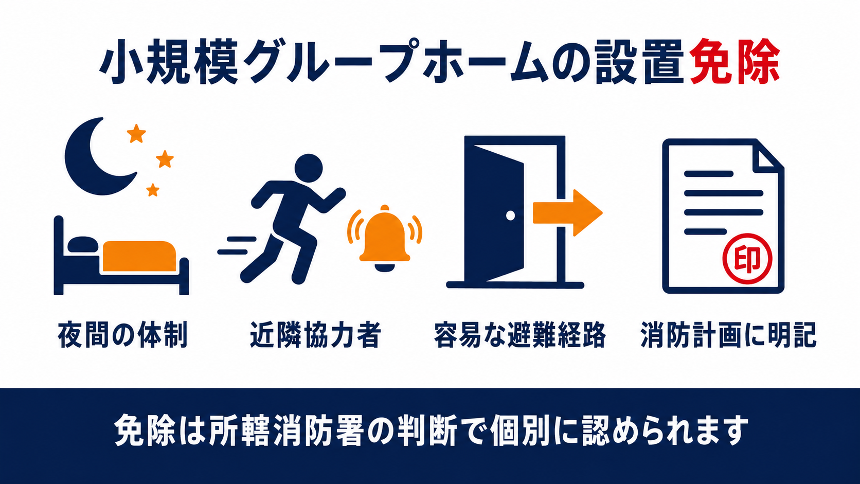 小規模グループホームのスプリンクラー免除の要件をまとめた図解(夜間の体制・近隣協力者・容易な避難経路・消防計画への明記)