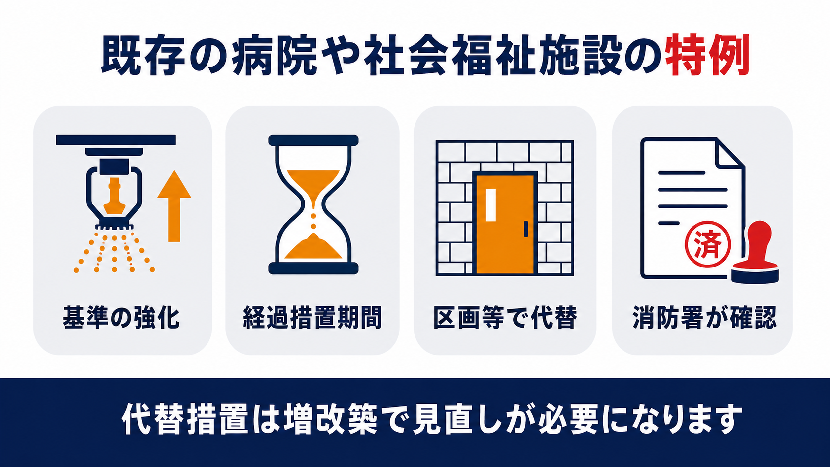 既存の病院や社会福祉施設に対するスプリンクラー特例の仕組みをまとめた図解(基準の強化・経過措置期間・区画等で代替・消防署が確認)