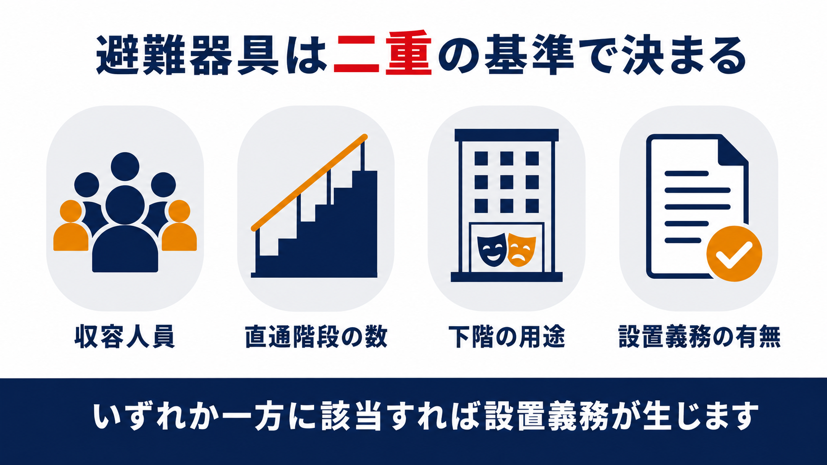 避難器具の設置義務を決める二重の基準(収容人員・直通階段の数・下階の用途・設置義務の有無)をまとめた図解