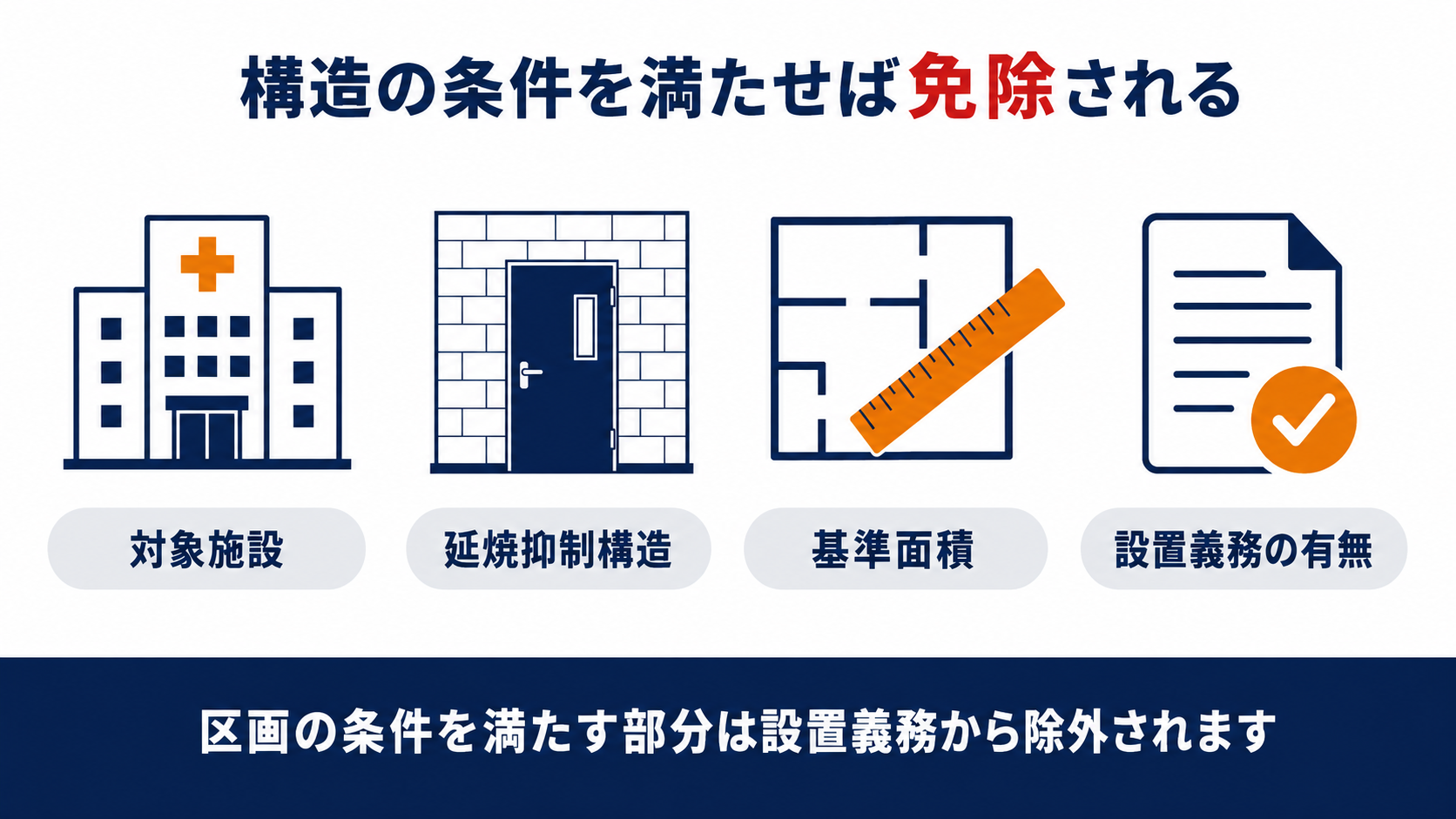 病院や診療所のスプリンクラー設備が延焼を抑制する構造の区画によって免除される仕組みをまとめた図解