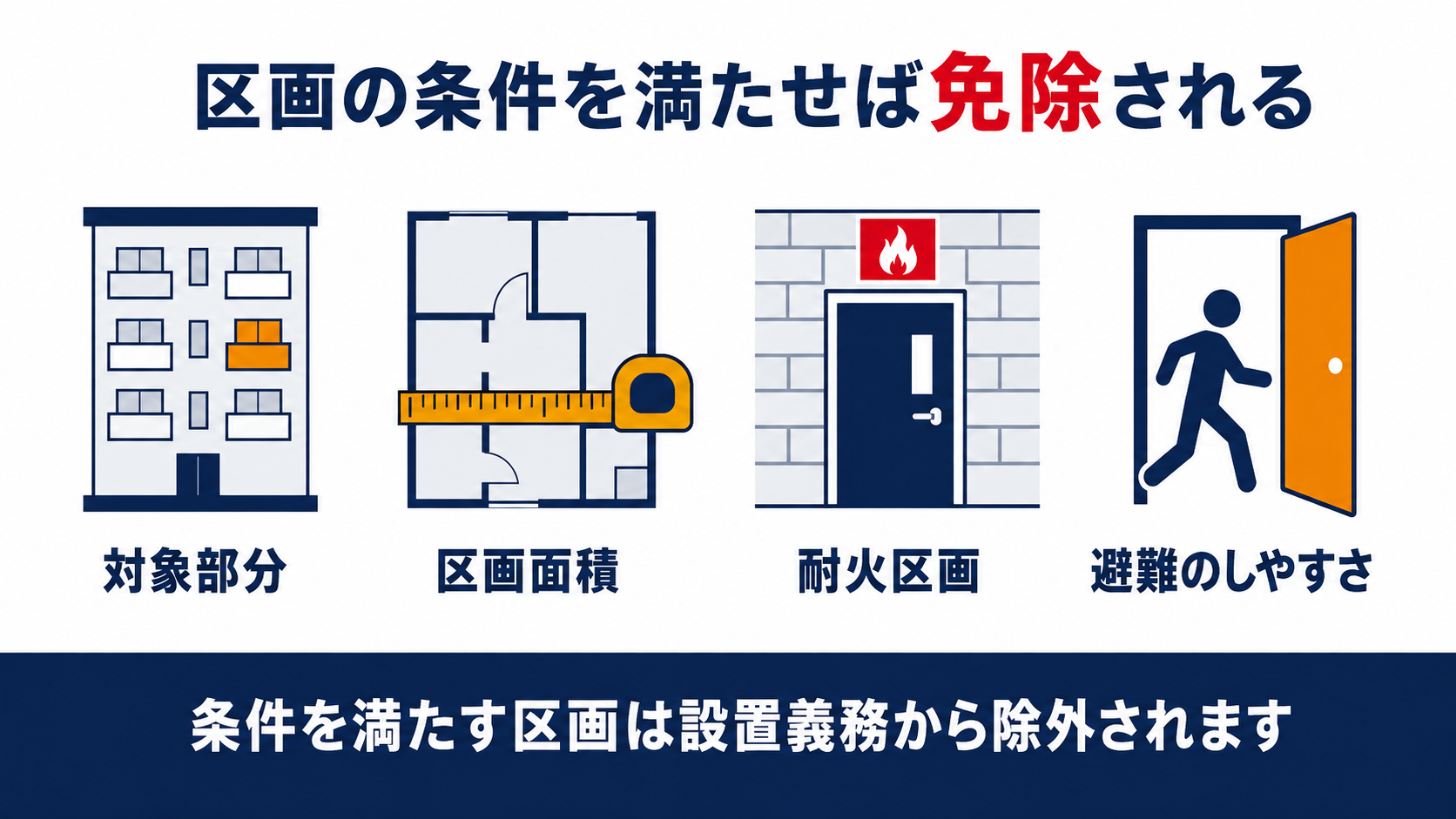 共同住宅の一部を占有する小規模福祉施設のスプリンクラー免除の条件をまとめた図解(対象部分・区画面積・耐火区画・避難のしやすさ)