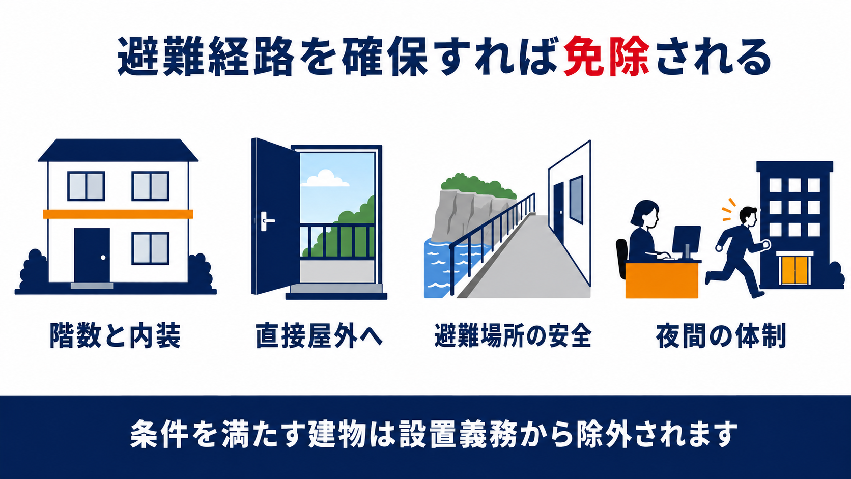 各居室から屋外等に容易に至ることができる小規模福祉施設のスプリンクラー免除の条件をまとめた図解(階数と内装・直接屋外へ・避難場所の安全・夜間の体制)