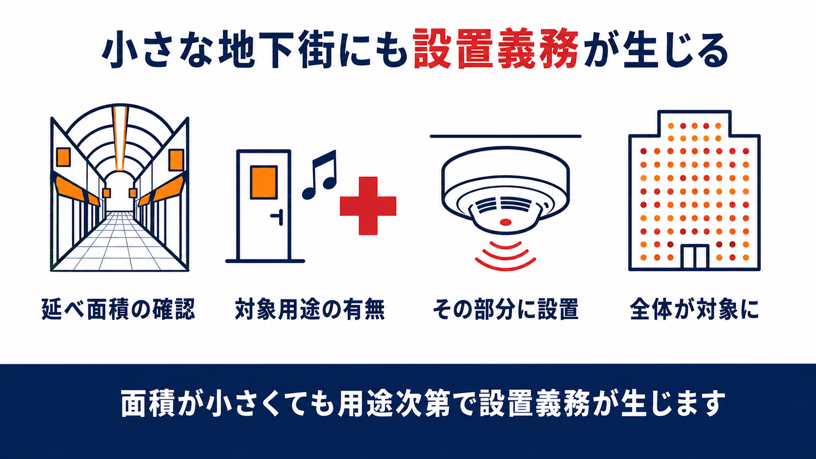 小さな地下街でも生じる自動火災報知設備の設置義務をまとめた図解(延べ面積の確認・対象用途の有無・その部分に設置・全体が対象に)