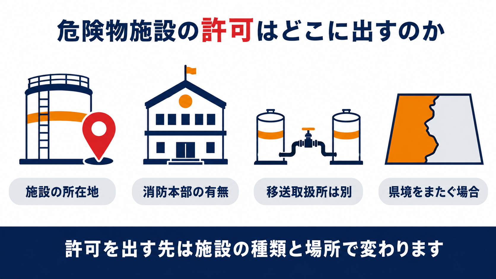 危険物施設の許可はどこに出すのかをまとめた図解(施設の所在地・消防本部の有無・移送取扱所は別・県境をまたぐ場合)