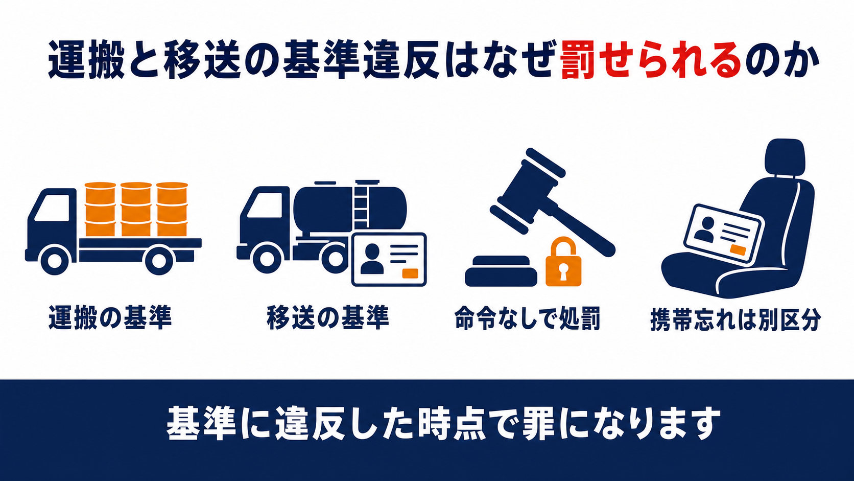 危険物の運搬と移送の基準に違反すると第43条により命令なしで罰せられ、免状の携帯忘れは第44条の別区分になることを示した図解