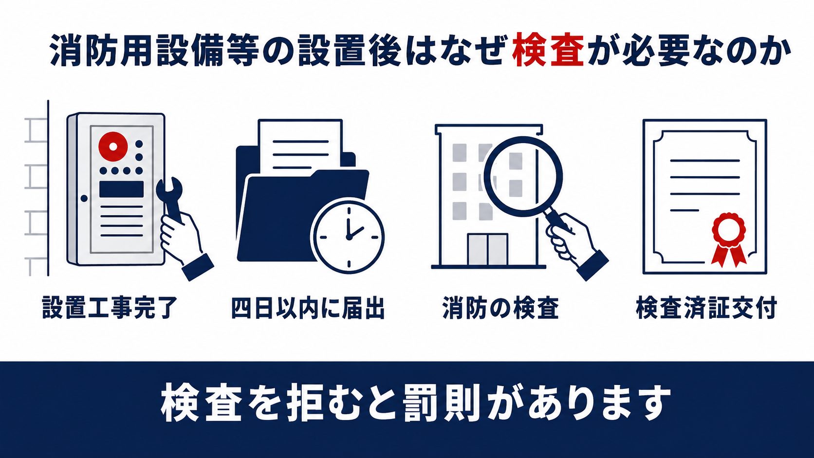 消防用設備等を設置してから届出・検査・検査済証交付までの流れと、検査を拒むと罰則があることを示した図解