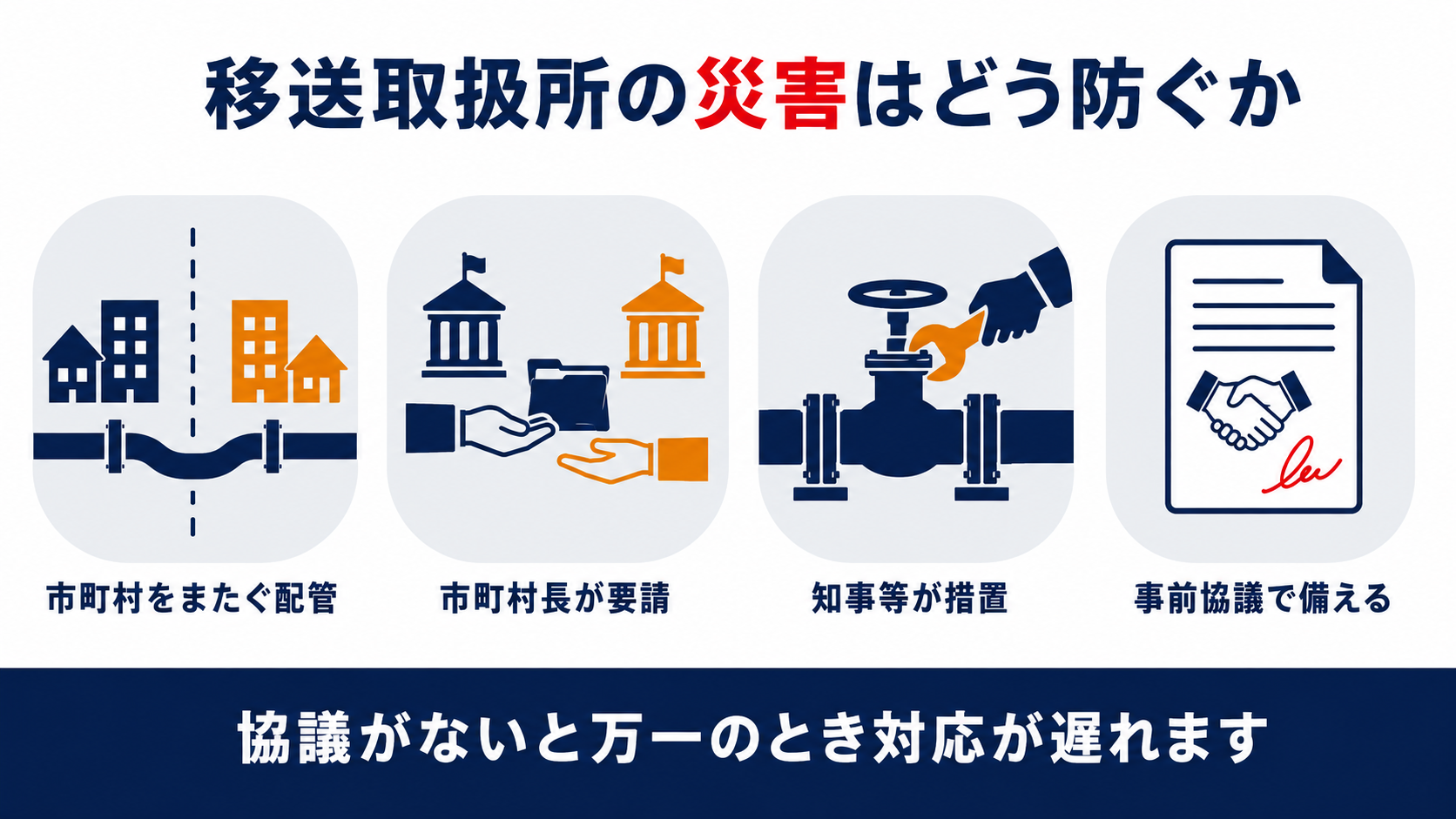 移送取扱所が市町村をまたぐ配管でつながっている図と、市町村長の要請・知事等の措置・事前協議の流れを示した図解