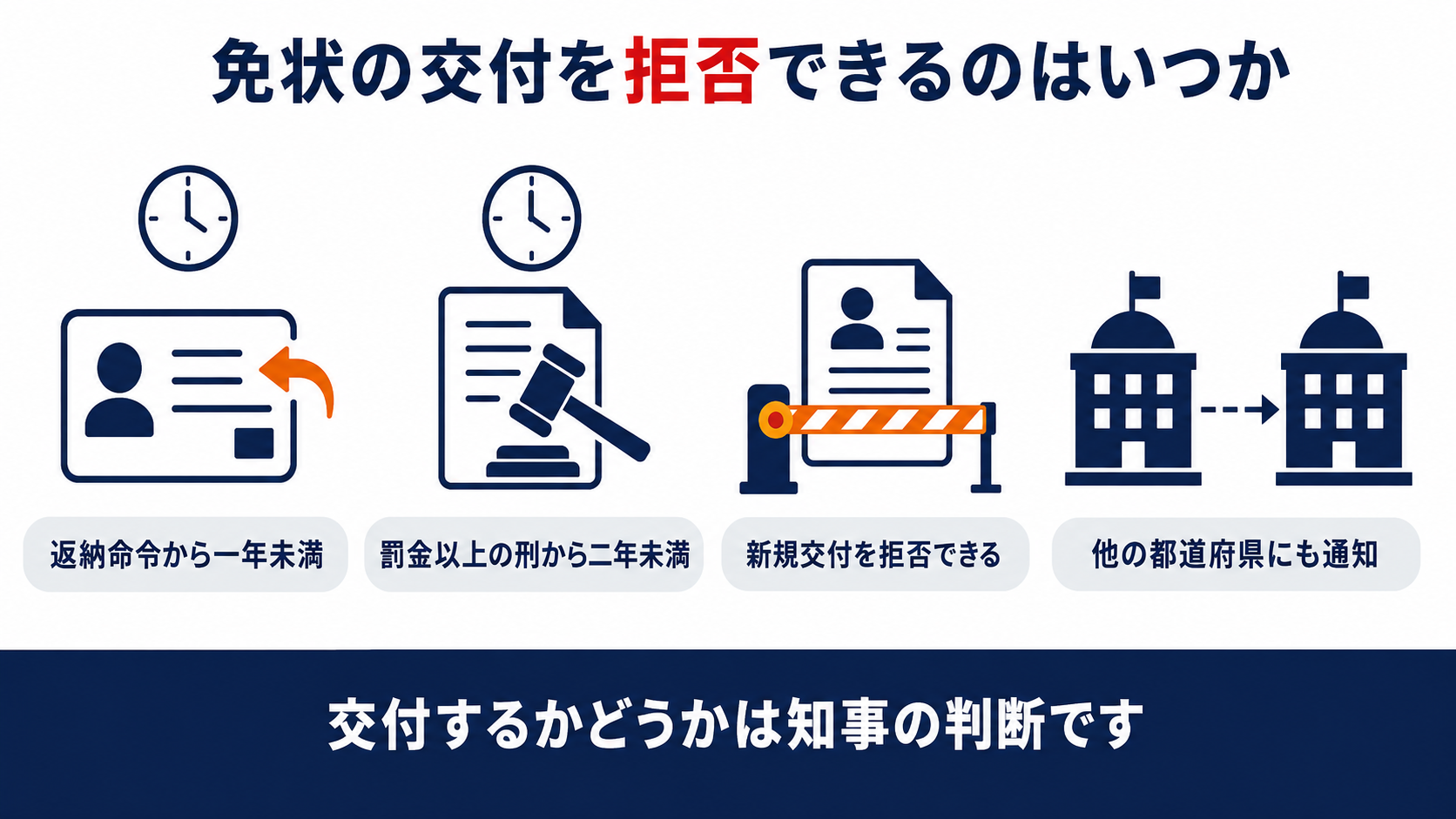 返納命令から1年未満 罰金以上の刑から2年未満という交付拒否の2つの事由と 他都道府県への通知を示した図解